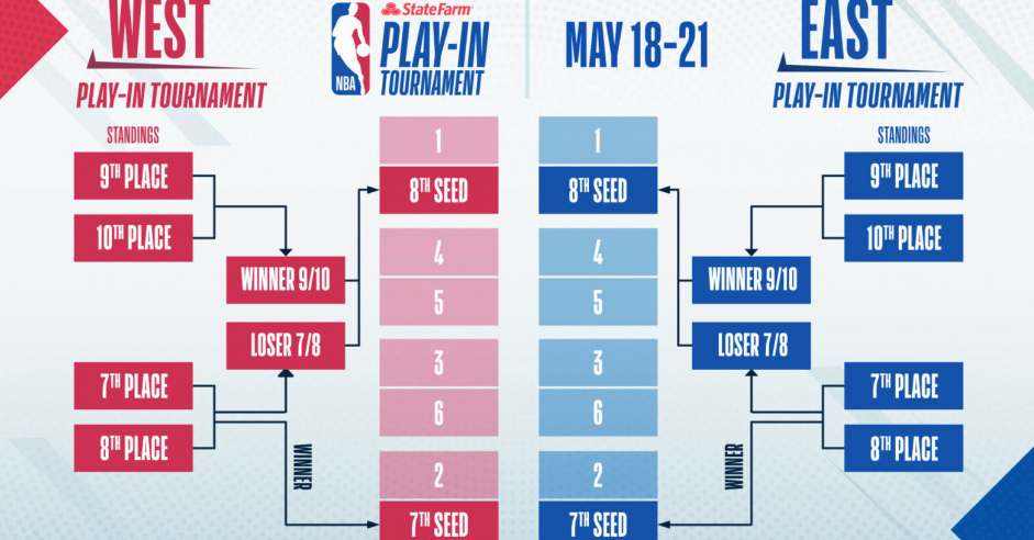 NBA》東、西區前十排名確定! 首輪公鹿再戰熱火、快艇對戰獨行俠